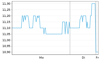 Chart Green Dot Corp. - 1 Woche