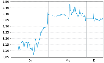 Chart Green Plains Inc. - 1 Woche