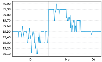 Chart Greenbrier Companies Inc., The - 1 Week