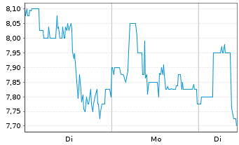 Chart Grid Dynamics Holdings Inc. Reg. Sh. A DL -,0001 - 1 Woche