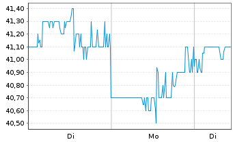 Chart American Healthcare REIT Inc. - 1 Woche