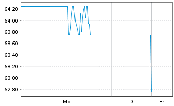 Chart Griffon Corp. - 1 Woche