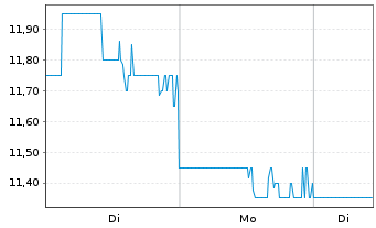 Chart Grindr Inc. Registered Shares o.N. - 1 Woche