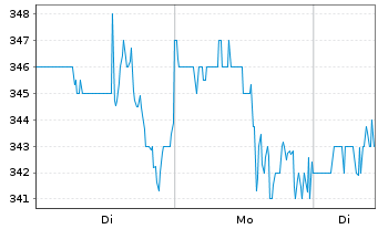 Chart Group 1 Automotive Inc. - 1 Woche