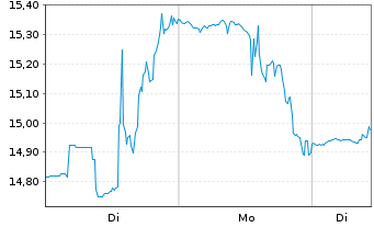Chart Groupon Inc. - 1 Woche