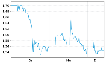 Chart Upexi Inc. - 1 Woche