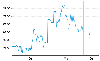 Chart Grupo Financiero Galicia S.A. - 1 Woche
