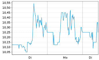 Chart Grupo Supervielle S.A. - 1 Woche