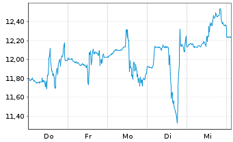 Chart Grupo Aeromexico S.A.B.de C.V. - 1 Woche