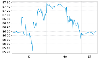 Chart Guardant Health Inc. - 1 Woche