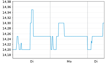 Chart Guess Inc. - 1 Woche