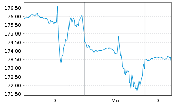 Chart Guidewire Software Inc. - 1 Woche