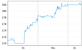 Chart Gulfport Energy Operating Corp New 2021 DL -,01 - 1 Woche