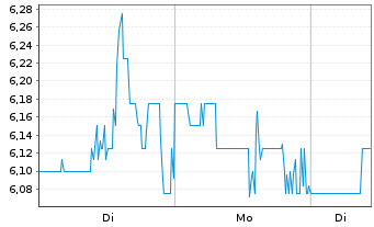 Chart Gyre Therapeutics Inc. - 1 Woche