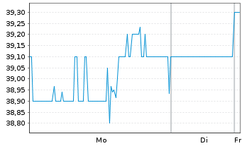 Chart HF Sinclair Corp. - 1 Woche