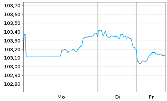Chart HCA Inc. DL-Notes 2024(24/34) - 1 Woche