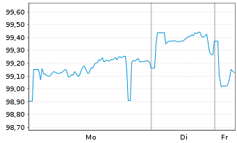 Chart HCA Inc. DL-Notes 2024(24/54) - 1 Woche