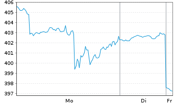 Chart HCA Healthcare Inc. - 1 Woche
