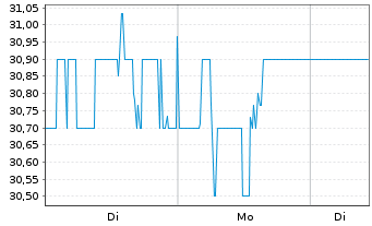 Chart HDFC Bank Ltd. ADR/3 - 1 Woche