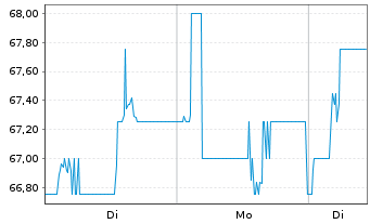 Chart HSBC Holdings PLC (Spons.ADRs) - 1 Woche
