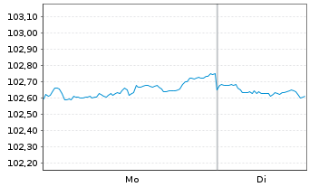 Chart HSBC Holdings PLC DL-Notes 2020(30) - 1 Week