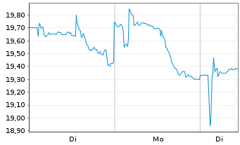 Chart HP Inc. - 1 Woche