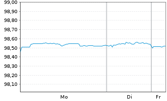 Chart HP Inc. DL-Notes 2020(20/27) - 1 Week