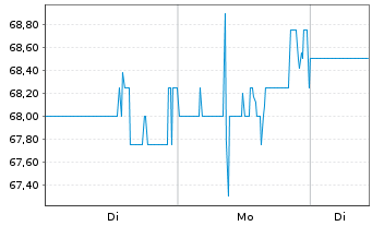 Chart Haemonetics Corporation - 1 Woche