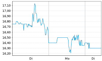 Chart Hallador Energy Co. - 1 Woche