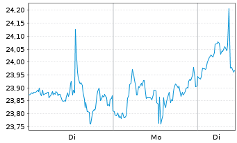 Chart Halliburton Co. - 1 Woche