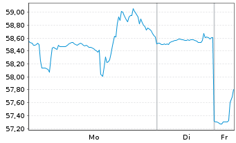 Chart Halozyme Therapeutics Inc. - 1 Woche