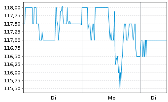 Chart Hamilton Lane Inc. - 1 Woche
