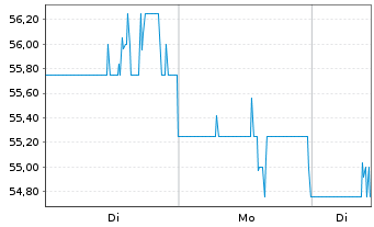Chart HANCOCK HOLDING COMPANY - 1 Woche