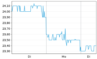Chart Hanmi Financial Corp. - 1 Woche
