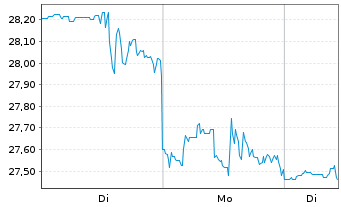 Chart HA Sustainable Infra.Cap.Inc. - 1 Woche