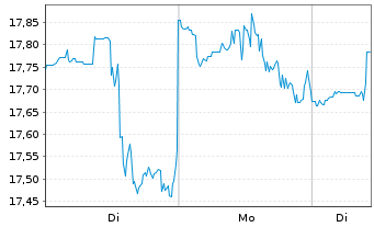 Chart Harley-Davidson Inc. - 1 Woche