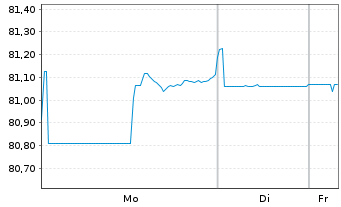 Chart Harley-Davidson Inc. DL-Notes 2015(15/45) - 1 Woche