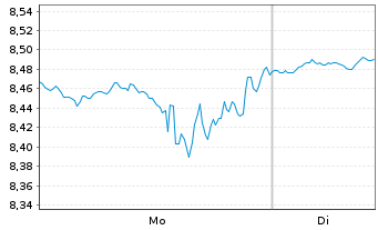 Chart Harmonic Inc. - 1 Woche