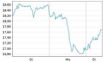 Chart Harmony Gold Mining Co. Ltd. ADR - 1 Woche