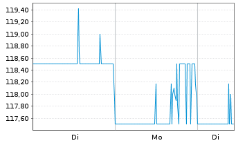 Chart Hartford Insurance Group Inc. - 1 Woche