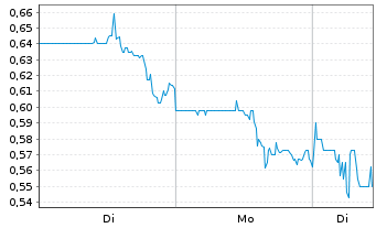 Chart Harvard Bioscience Inc. - 1 Woche
