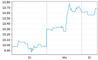Chart Hawaiian Electric Indust. Inc.  - 1 Woche