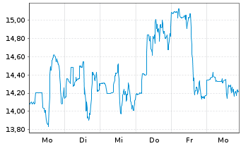 Chart HawkEye 360 Inc. - 1 Week