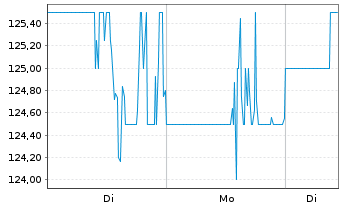 Chart Hawkins Inc. - 1 Woche