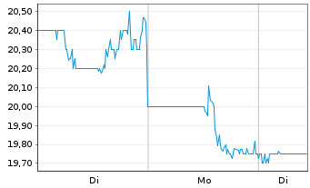 Chart HealthStream Inc. - 1 Woche
