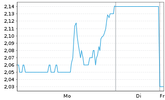 Chart Health Catalyst Inc. - 1 Woche
