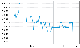 Chart HealthEquity Inc. - 1 Week