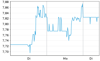 Chart Heartland Express Inc. - 1 Woche