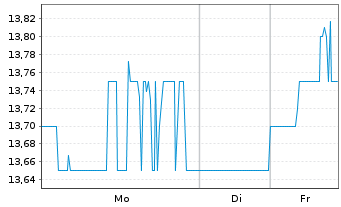 Chart Healthpeak Properties Inc. - 1 Week