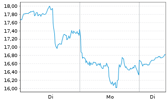 Chart Hecla Mining Co. - 1 Woche